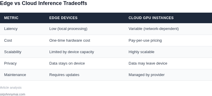 Comparison table of edge devices vs cloud GPU instances for inference