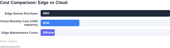 Cost comparison bar chart for edge devices and cloud inference