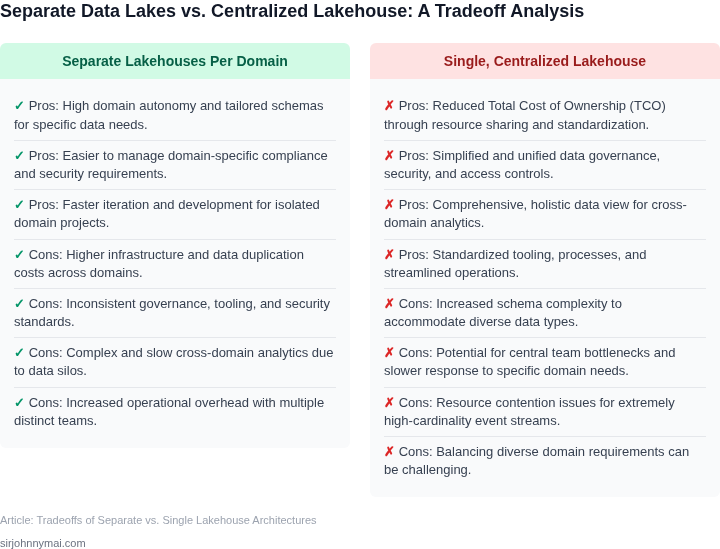 Table comparing the advantages and disadvantages of deploying separate data lakehouses per domain versus a single, centralized lakehouse for managing high-cardinality event streams.