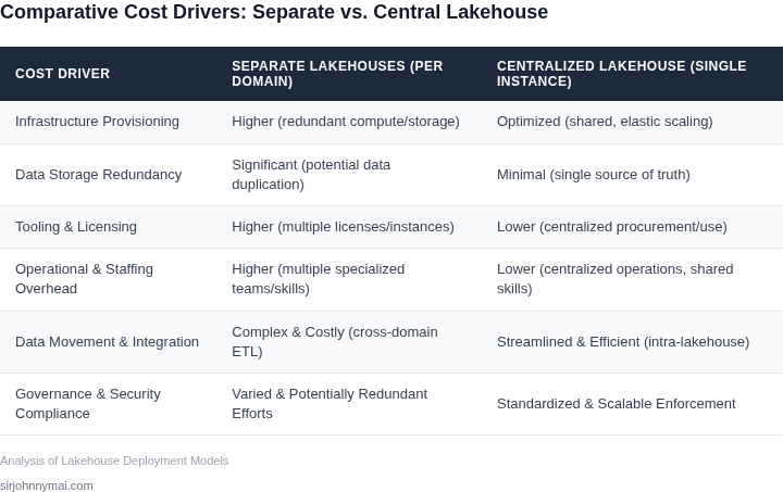 Comparison table illustrating various cost drivers and their relative impact for running separate data lakehouses per domain versus standardizing on a single, centralized lakehouse.