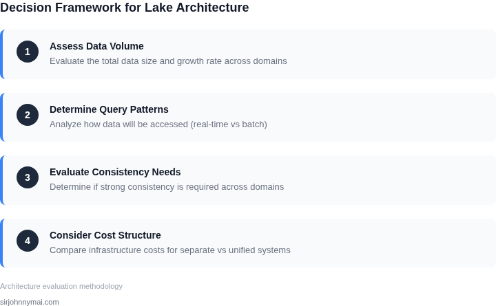 Step-by-step framework for evaluating lake architecture decisions