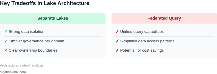 Tradeoff comparison between separate lakes and federated query approaches