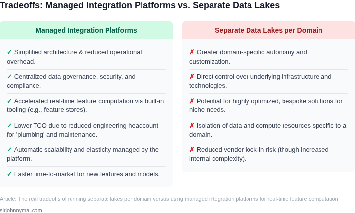 A two-column list detailing the advantages of using managed integration platforms versus separate data lakes per domain for real-time feature computation.