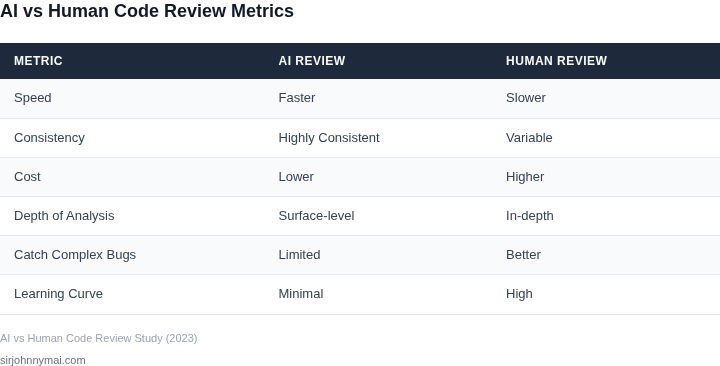 Side-by-side comparison of AI vs human code review metrics