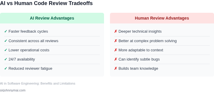 Tradeoffs between AI and human code review approaches