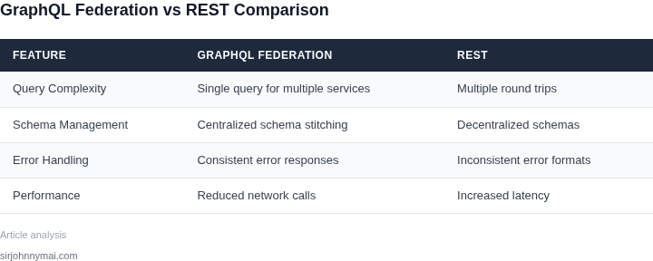 Comparison of GraphQL Federation vs REST in microservices architecture
