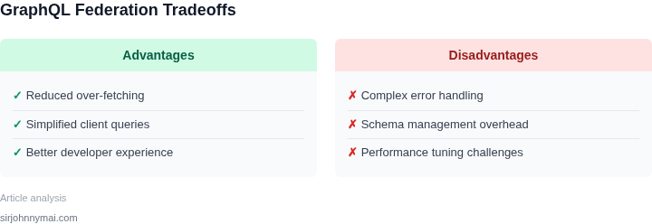 Tradeoffs of using GraphQL Federation in microservices