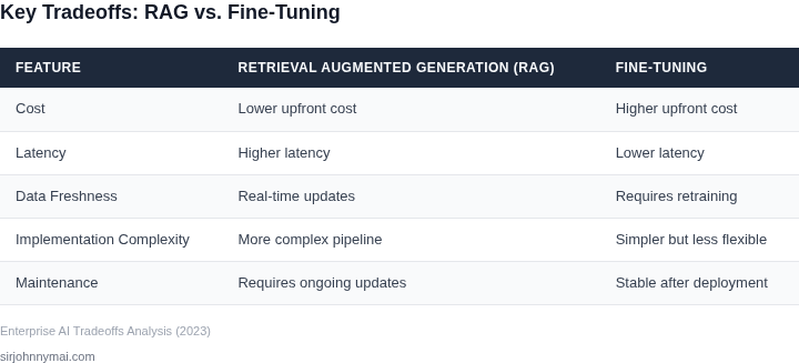 Side-by-side comparison of retrieval augmented generation and fine-tuning for enterprise AI