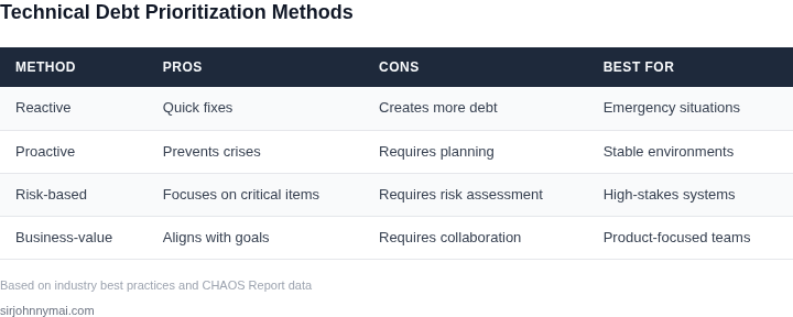 Comparison of technical debt prioritization approaches