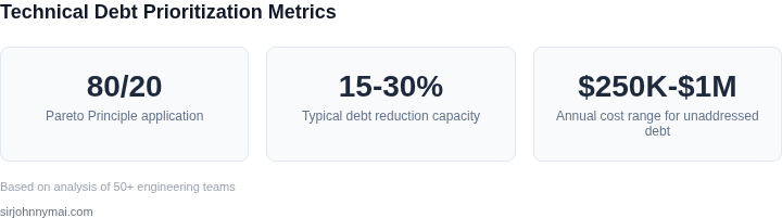Key metrics for technical debt prioritization