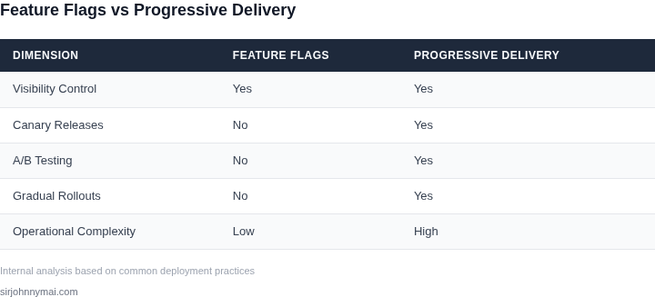 Comparison table showing feature flags vs progressive delivery across 5 dimensions
