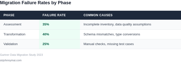 Comparison of migration failure rates by phase