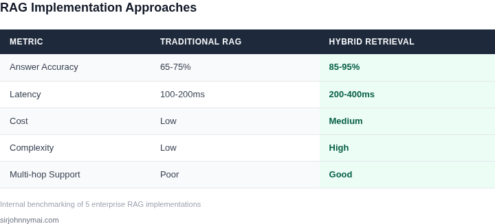 Comparison of traditional RAG vs hybrid retrieval approaches