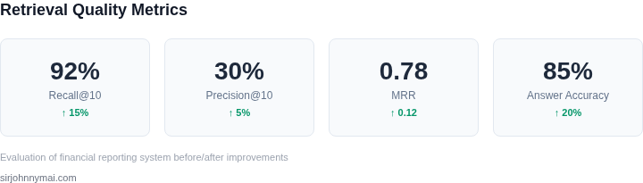 Key retrieval quality metrics dashboard