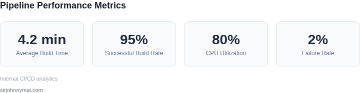 Key metrics dashboard showing pipeline performance