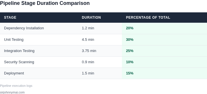 Comparison of pipeline stages by duration