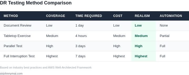 Comparison of DR testing methods across 5 dimensions
