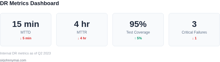 Key DR metrics dashboard showing performance against industry benchmarks