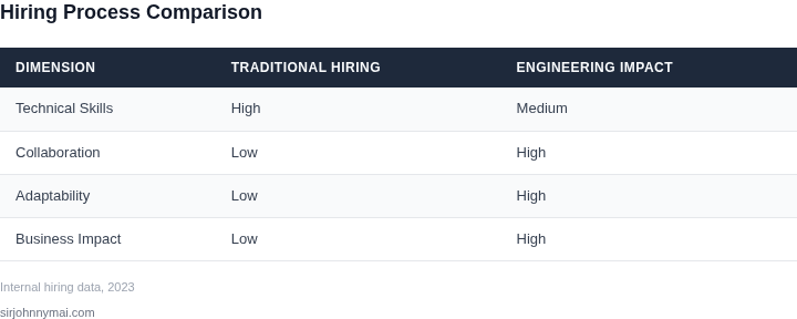 Comparison table showing traditional hiring vs Engineering Impact framework