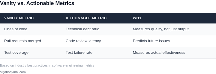 Comparison table showing vanity metrics vs. actionable metrics