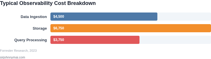 Breakdown of observability costs showing data ingestion, storage, and query costs