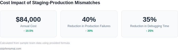 Key metrics dashboard showing cost impact of mismatches